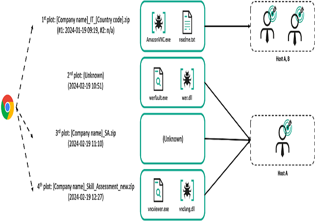 Kaspersky new CookiePlus malware