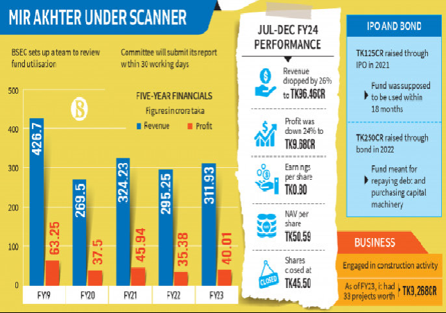 Mir Akhter Under BSEC Scanner 070324