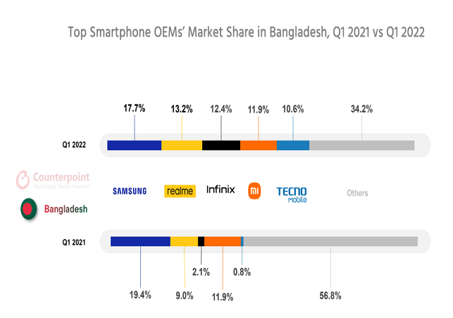 Photo_Bangladesh-Q1-2022-Smartphone-Market