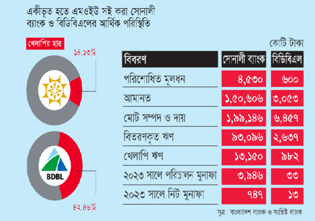 Sonali Bank BDBL Bank Merge 130524