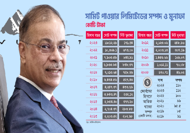 Summit Group Aziz Khan cancelled BD Citizenship