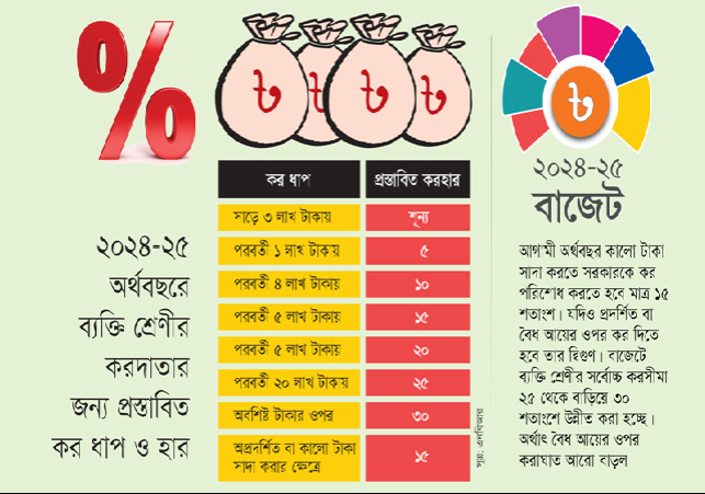 Tax rate of new budget