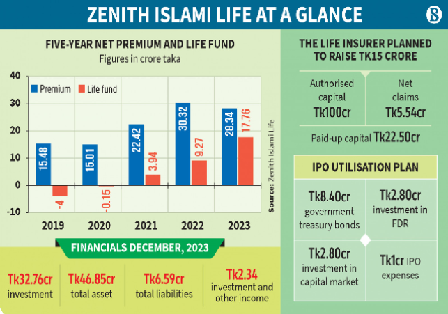 Zenith Islami Life at a glance