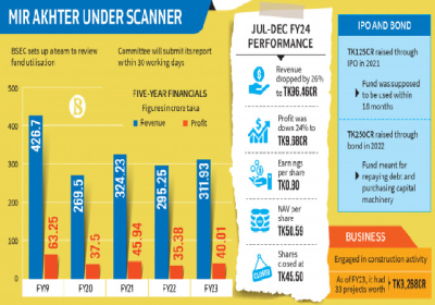 Mir Akhter Under BSEC Scanner 070324