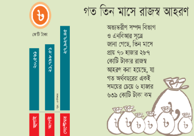 NBR Revenue Earned in 3 months